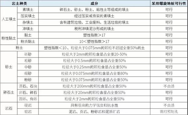 酒泉大棚螺旋地桩产品适用环境